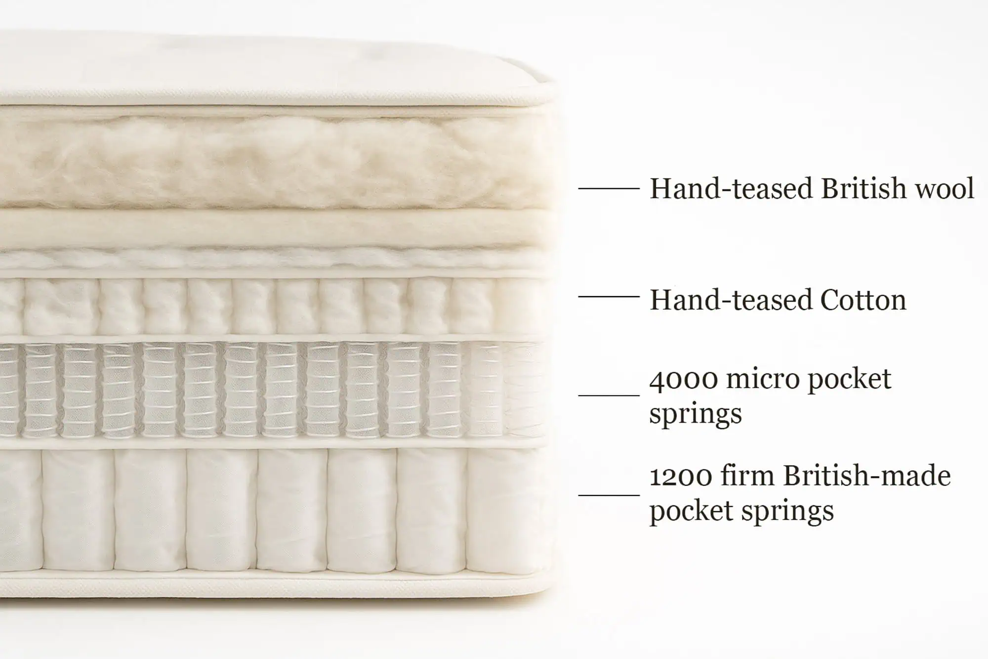 Natural fibre wool mattress cross-section displaying pocket spring layers and hand-teased British wool nested on top of the springs.